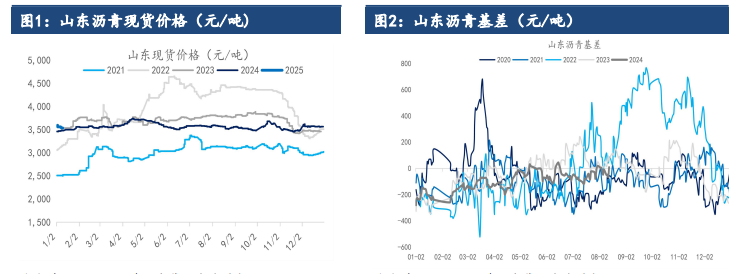 沥青需求继续边际回落 价格短期受成本支撑