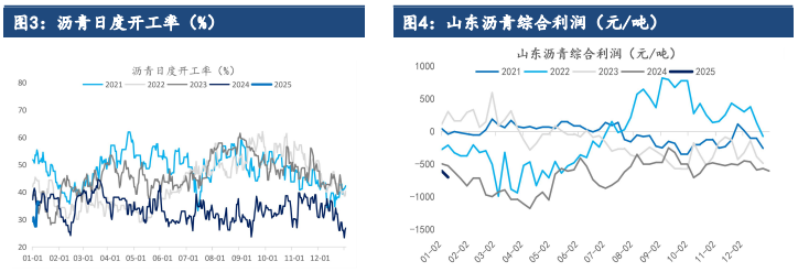 沥青需求继续边际回落 价格短期受成本支撑