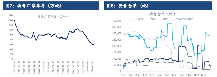 沥青需求继续边际回落 价格短期受成本支撑