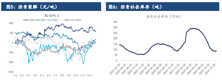 沥青需求继续边际回落 价格短期受成本支撑