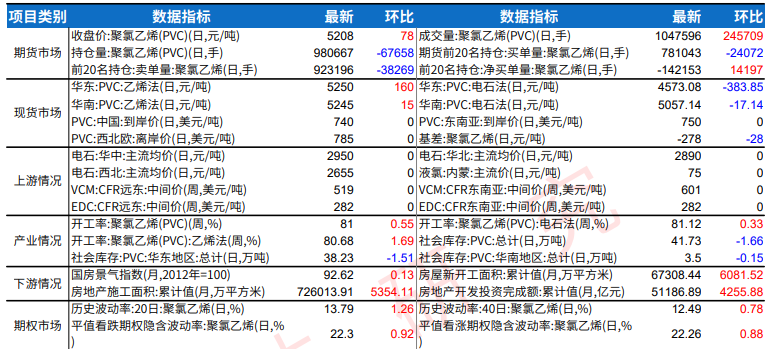 PVC终端淡季需求疲软 补货需求随春节临近减弱