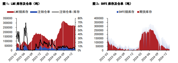 沪铜基本面边际趋弱 沪锌需求难有快速好转