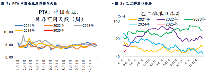 短纤库存处于下降趋势 乙二醇成本端驱动偏强