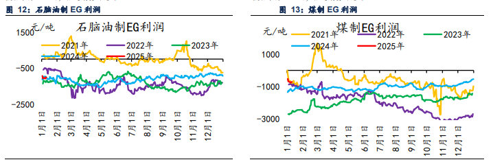 短纤库存处于下降趋势 乙二醇成本端驱动偏强