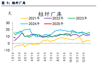 短纤库存处于下降趋势 乙二醇成本端驱动偏强