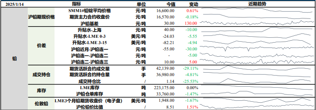 沪铅生产扰动因素尚存 沪锌继续冲高支撑较弱