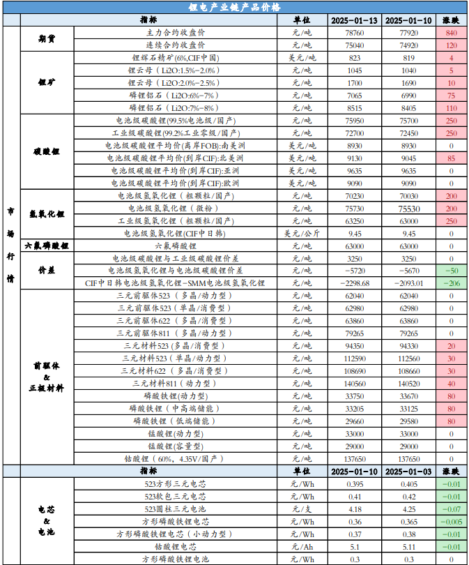 现货市场逐步冷清 碳酸锂价格区间震荡运行