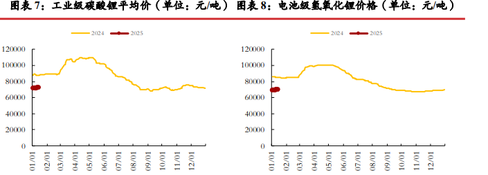 现货市场逐步冷清 碳酸锂价格区间震荡运行