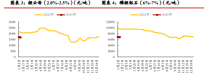 现货市场逐步冷清 碳酸锂价格区间震荡运行