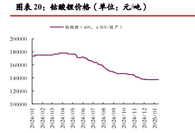 现货市场逐步冷清 碳酸锂价格区间震荡运行