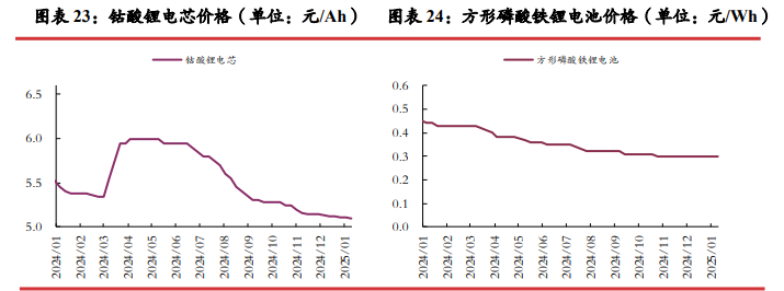 现货市场逐步冷清 碳酸锂价格区间震荡运行