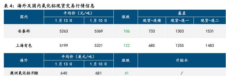 氧化铝震荡偏弱 铝宽幅震荡