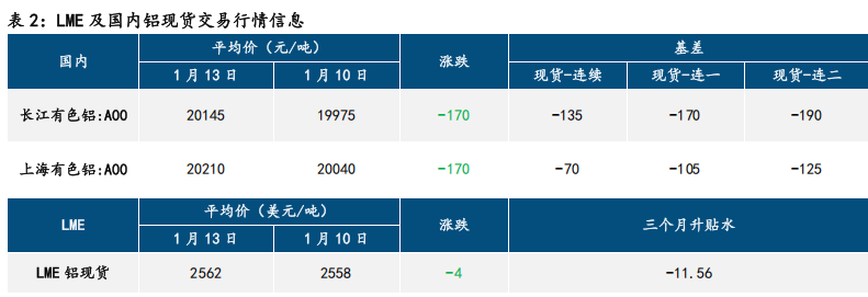 氧化铝震荡偏弱 铝宽幅震荡