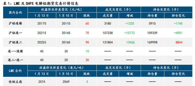 氧化铝震荡偏弱 铝宽幅震荡