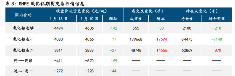 氧化铝震荡偏弱 铝宽幅震荡