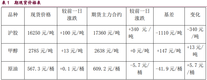 甲醇期价受偏多氛围支撑 原油供应出现偏紧预期