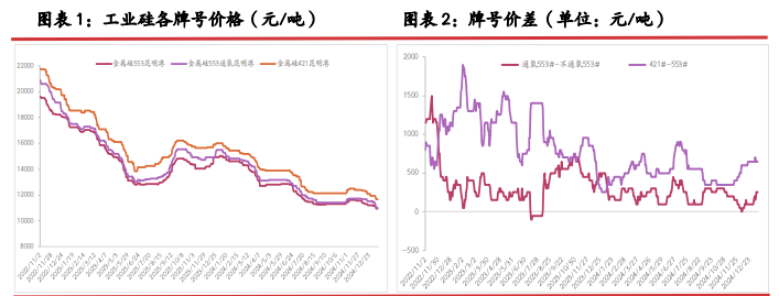 工业硅降库效果不佳 多晶硅逐步止涨企稳