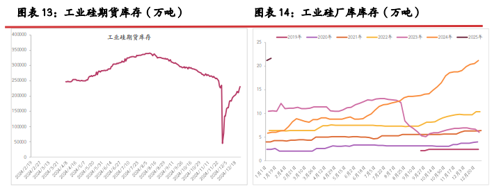 工业硅降库效果不佳 多晶硅逐步止涨企稳