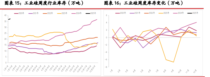 工业硅降库效果不佳 多晶硅逐步止涨企稳