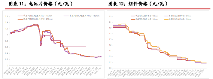 工业硅降库效果不佳 多晶硅逐步止涨企稳