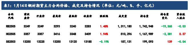 商品市场回暖 成材短期偏强