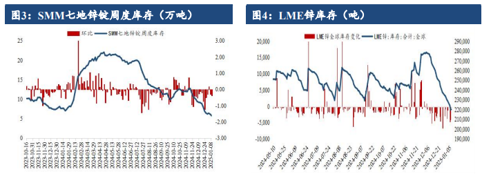 原料采买需求下滑 沪锌备库动力不足