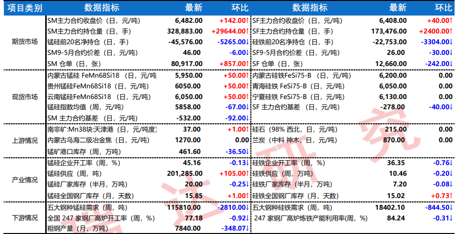 锰硅港口库存下滑明显 硅铁呈现供需双弱