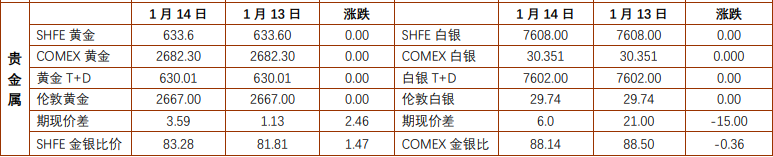 贵金属价格延续震荡 沪铜淡季累库预期升温