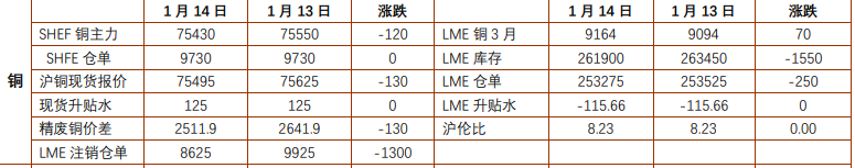 贵金属价格延续震荡 沪铜淡季累库预期升温