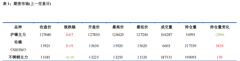 盐厂维持挺价 镍不锈钢震荡运行