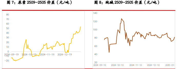 纯碱外围宏观因素扰动加强 玻璃需求呈季节性回落趋势