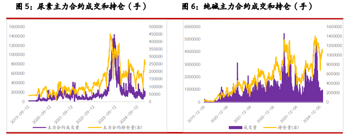 纯碱外围宏观因素扰动加强 玻璃需求呈季节性回落趋势