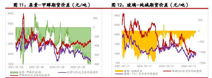 纯碱外围宏观因素扰动加强 玻璃需求呈季节性回落趋势