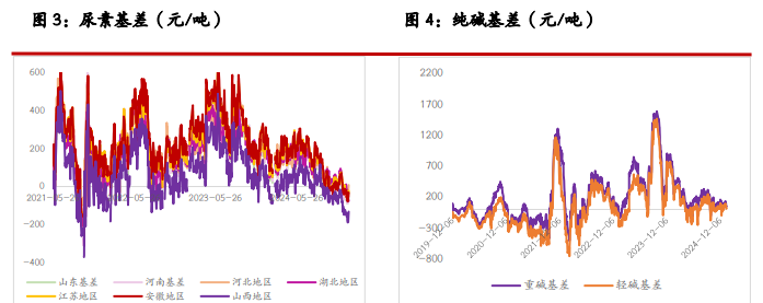 纯碱外围宏观因素扰动加强 玻璃需求呈季节性回落趋势