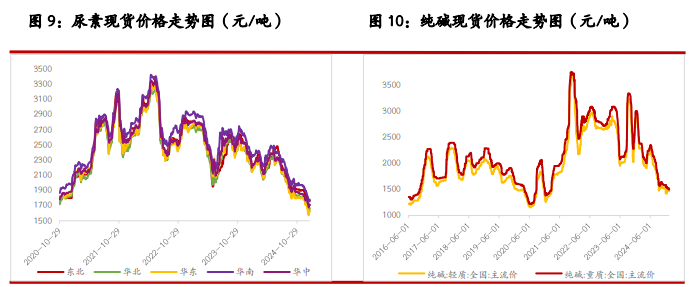 纯碱外围宏观因素扰动加强 玻璃需求呈季节性回落趋势