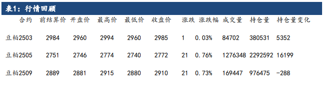 出口及压榨均未调整 豆粕供需从宽松转向偏松格局