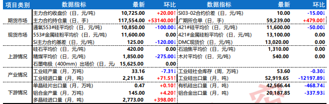 工业硅呈现供需双弱 价格短期偏弱运行为主