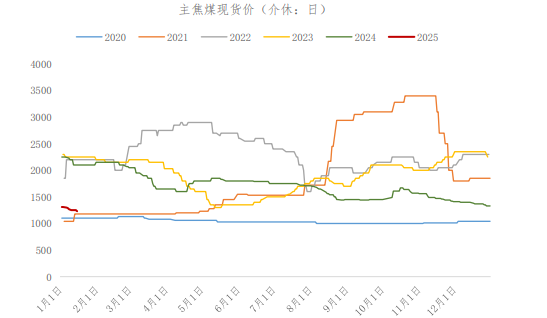 黑色系走势整体偏强 焦煤价格震荡上行