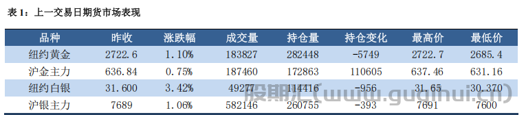 通胀低于预期 金银震荡回升