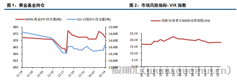 通胀低于预期 金银震荡回升