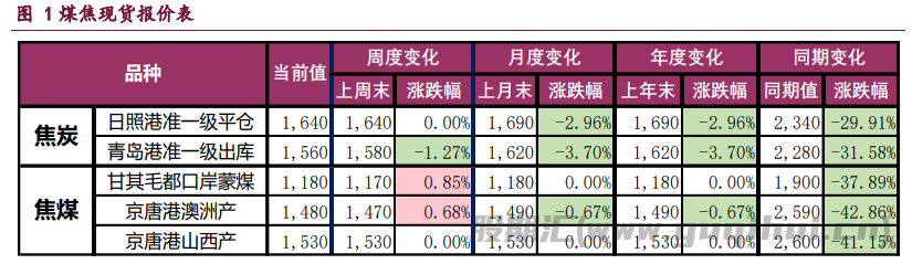 政策氛围迎来改善 双焦价格延续反弹趋势