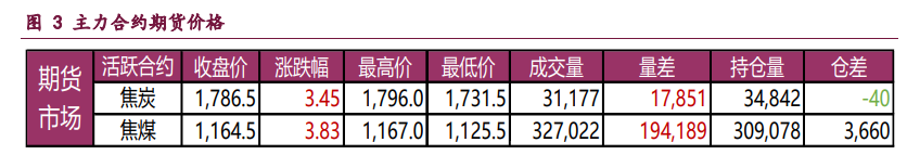 政策氛围迎来改善 双焦价格延续反弹趋势