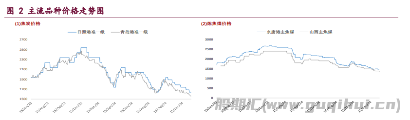 政策氛围迎来改善 双焦价格延续反弹趋势