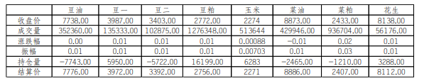 棕榈油产量下滑给予支撑 菜籽油短期供应压力减弱