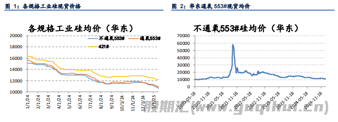 工业硅库存仍有较大压力 多晶硅产量大幅走弱