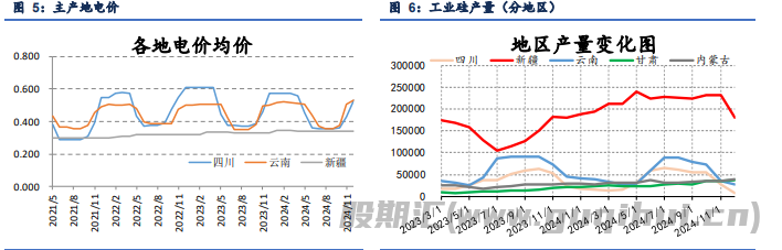 工业硅库存仍有较大压力 多晶硅产量大幅走弱