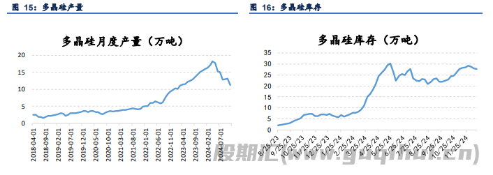 工业硅库存仍有较大压力 多晶硅产量大幅走弱