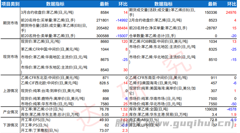 苯乙烯终端需求有转弱预期 价格短期或震荡运行