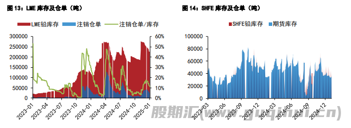 沪铝库存去化维持 沪铅供需双弱格局维持