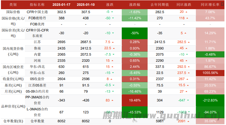 市场买气一般 甲醇价格高位回落